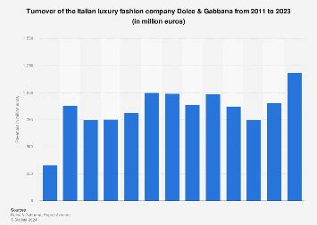 Dolce & Gabbana: turnover in 2011